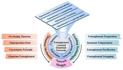 糾纏輔助的量子網(wǎng)絡 原理、技術、發(fā)展與挑戰(zhàn)