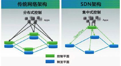 SDN 下一代網絡發展的關鍵技術及對網絡專業轉型的深遠影響